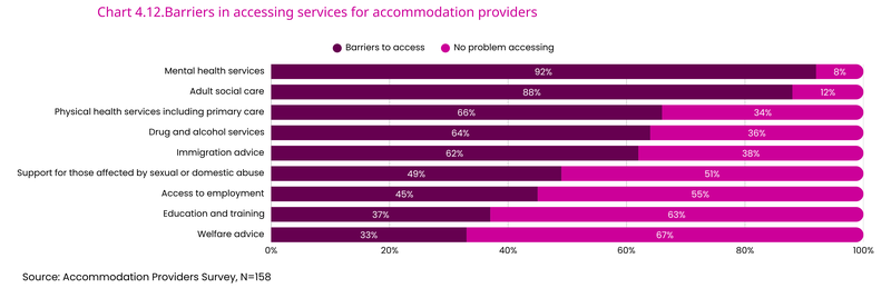 Accommodation providers (6)
