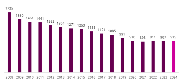 Support to End Homelessness 2024 graph